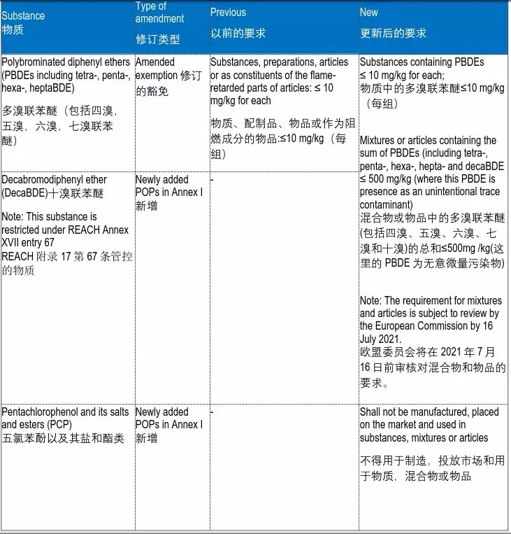 POPs法規