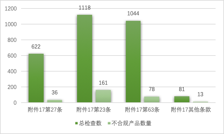 圖 2 不符合REACH限制的產品數量