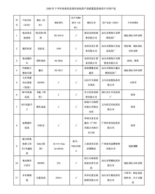 海南公布2020年下半年玩具產(chǎn)品抽檢結果